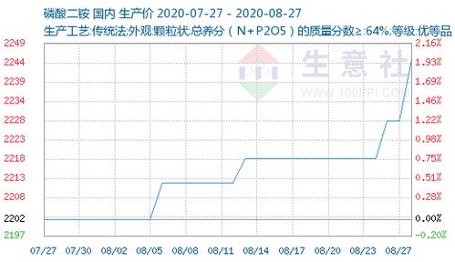 2020年08月20日 08月27日磷酸二铵行情监测