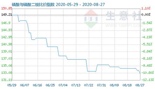 8月27日磷酸与磷酸二铵比价指数为132.76